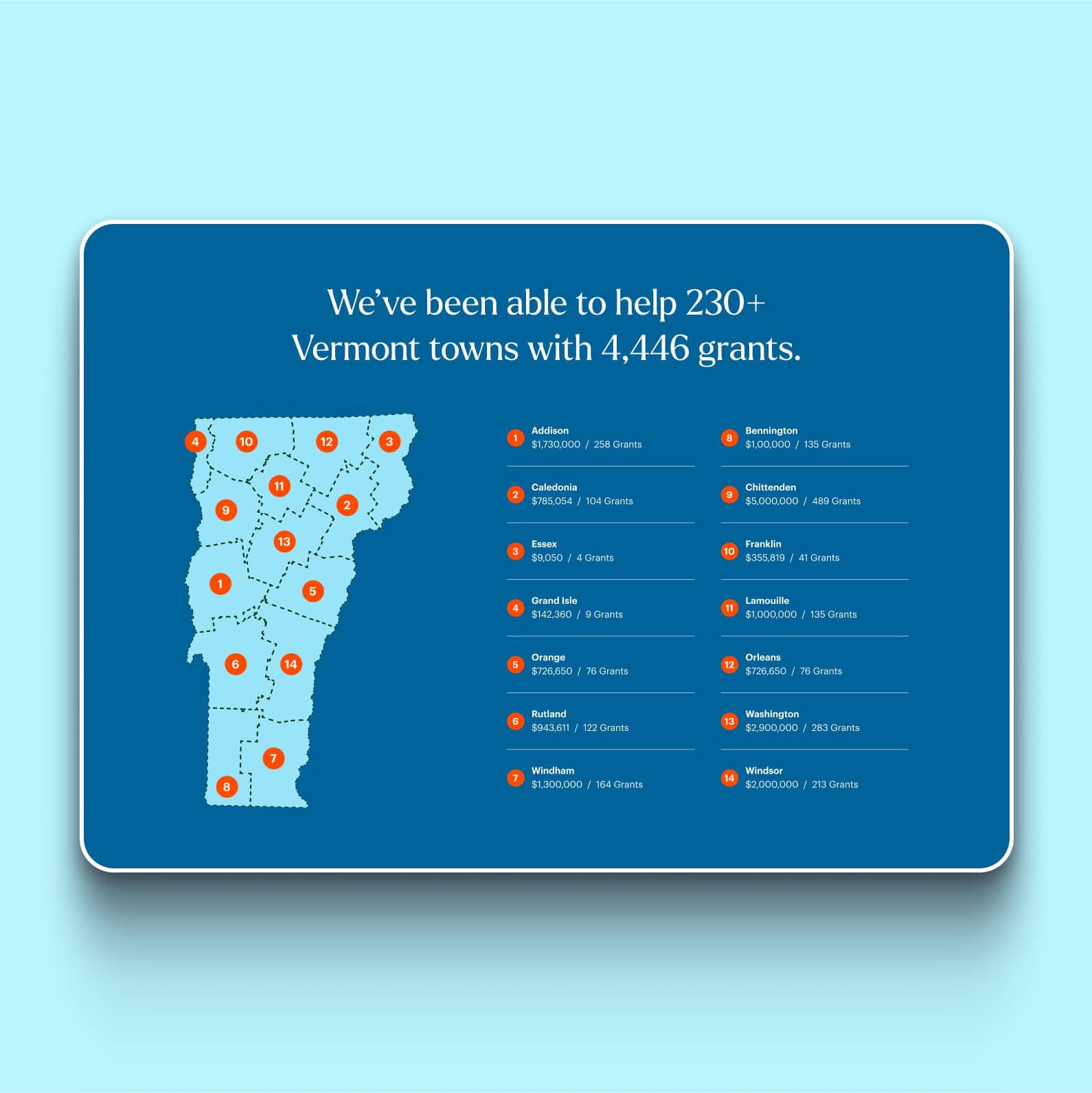 An impact report on a tablet created for Vermont Community Foundation's new website