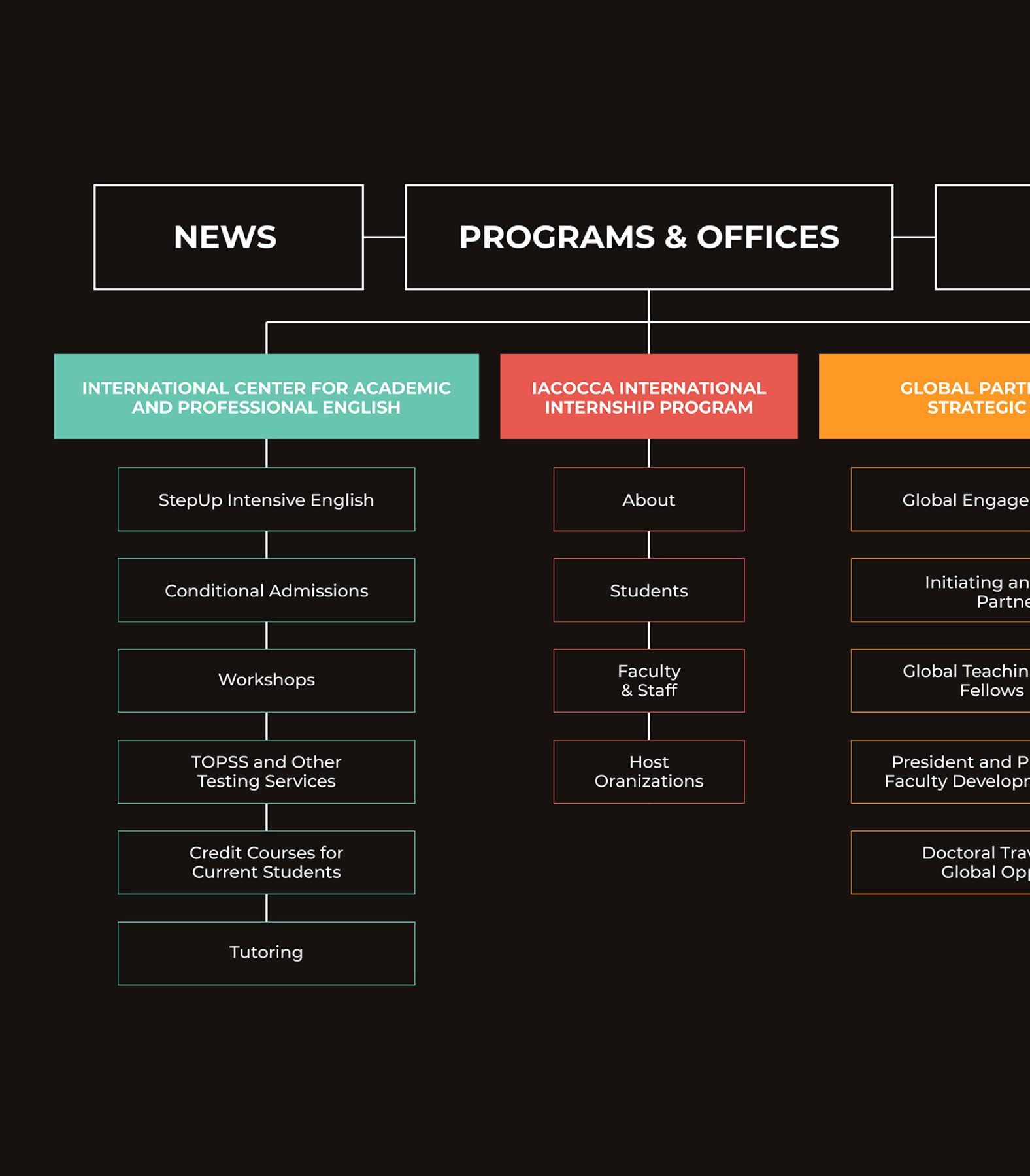 LOIA-education-content-strategy-sitemap-@2x