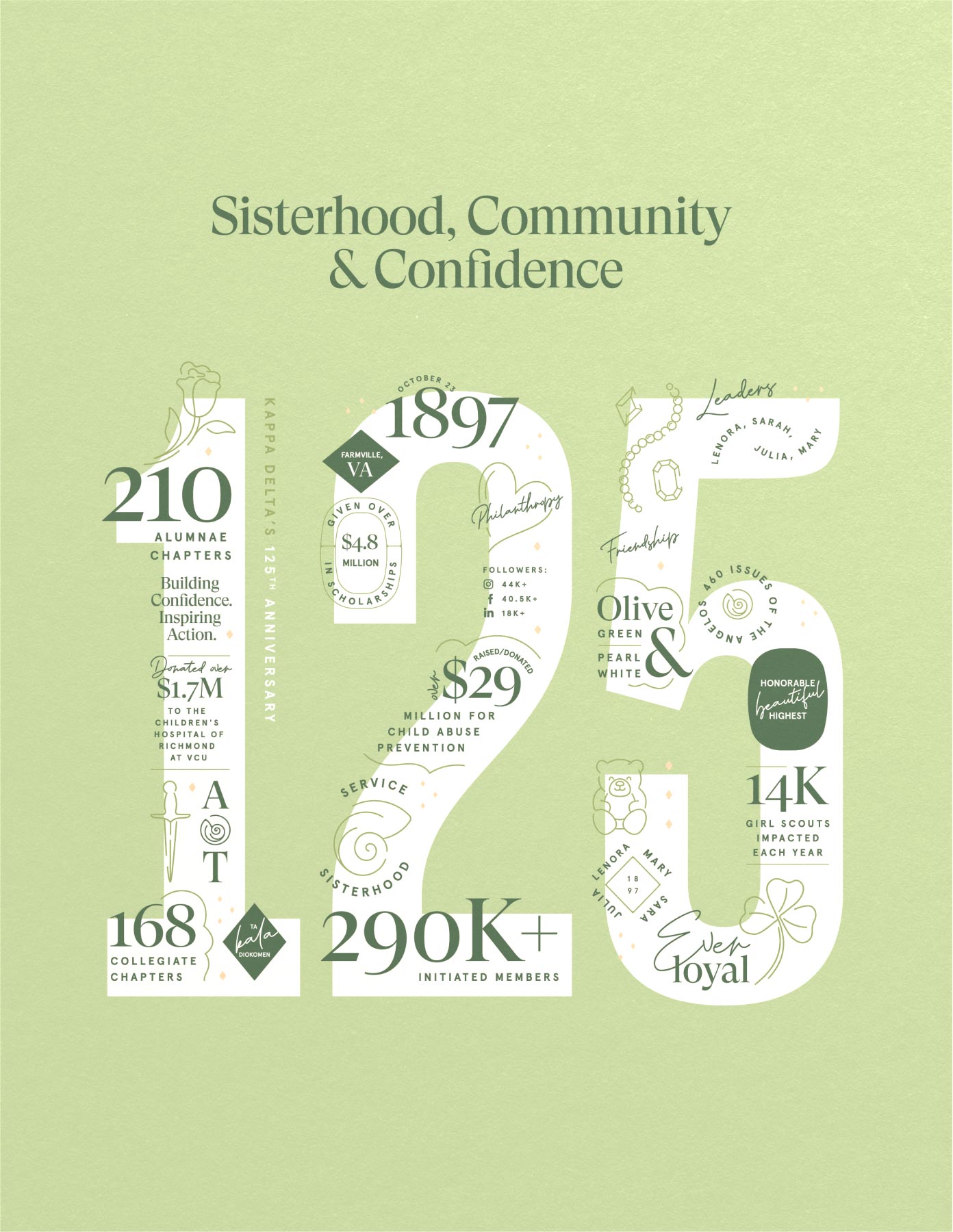 Kappa Delta education 125 anniversary flyer