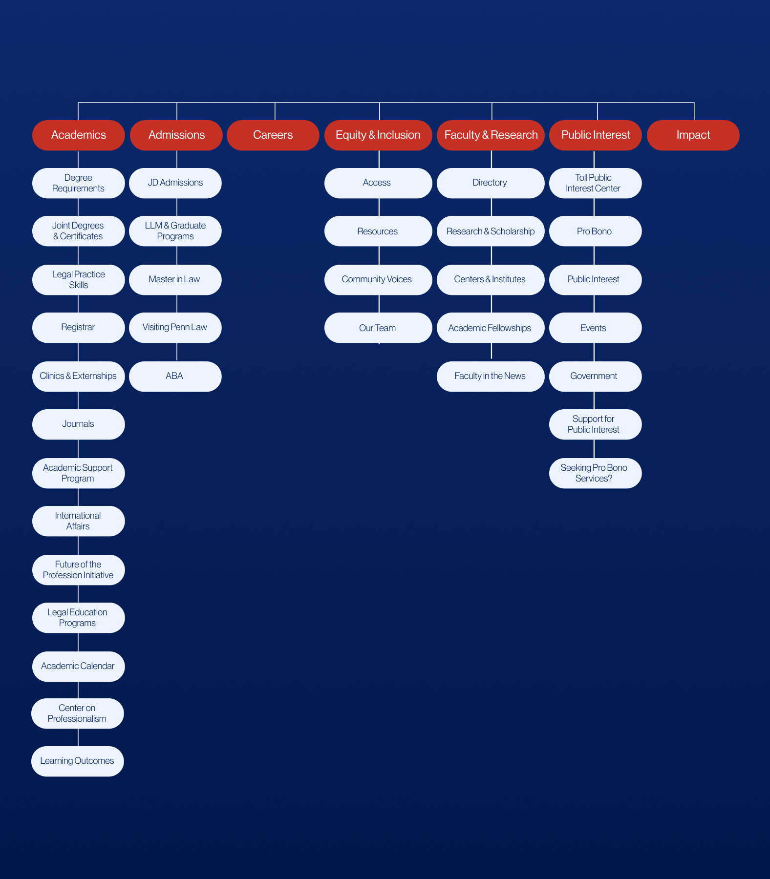 penn-law-education-web-strategy-site-architecture-@2x