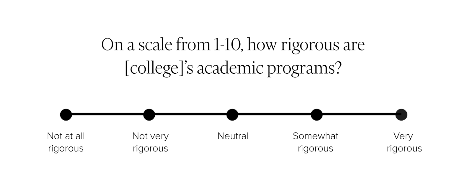 Scale for how higher education academic programs are rigorous 